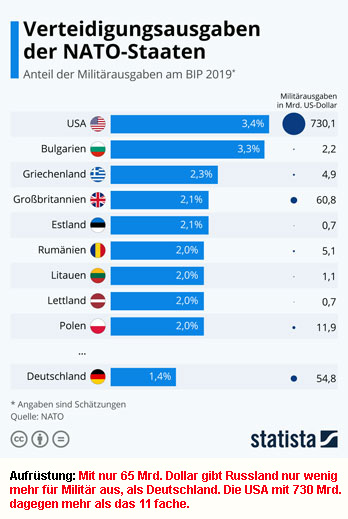 Nato Ausgaben